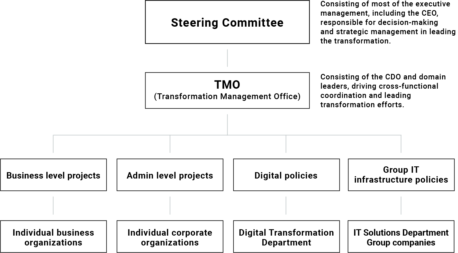 Organizational chart of DX promotion system