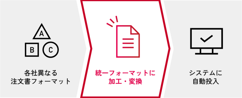 各社異なる注文フォーマットを統一されたフォーマットに加工?変換しシステムに自動投入するフロー図