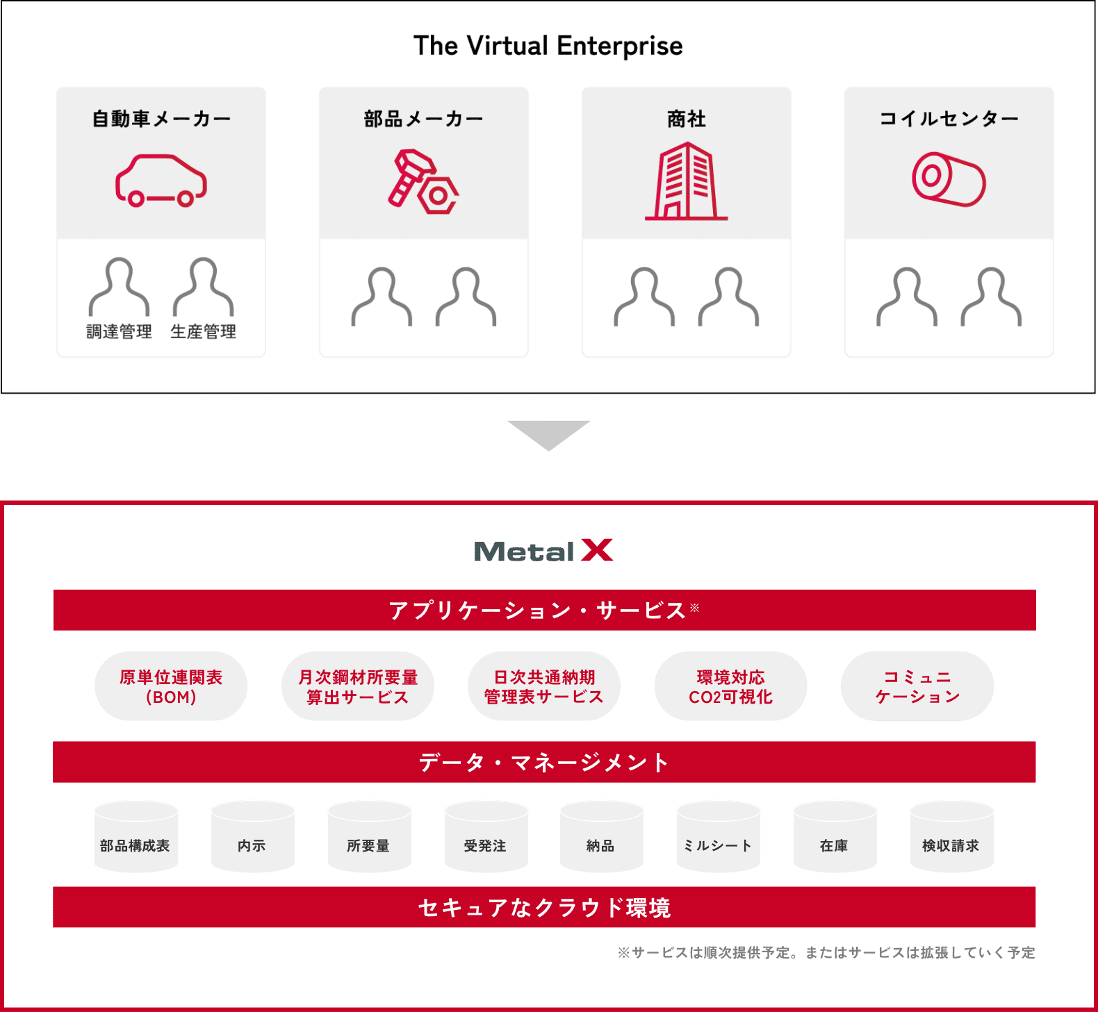 Meta X?のアプリケーション?サービスおよびデータマネージメントの概要図